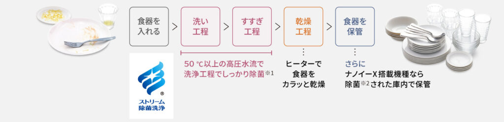 手洗いよりも綺麗に汚れが落ちる